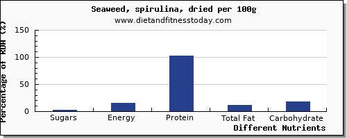 chart to show highest sugars in sugar in spirulina per 100g